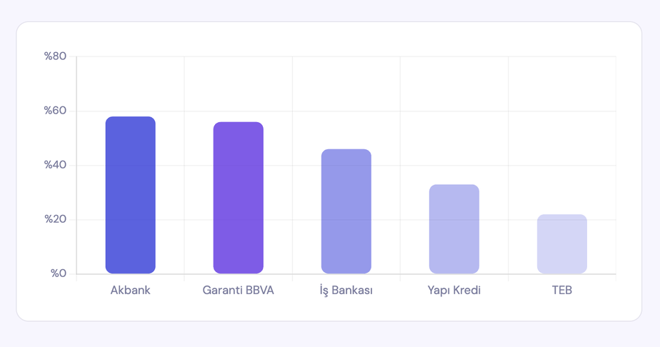 How frequently does AI recommend Türkiye’s major banks?